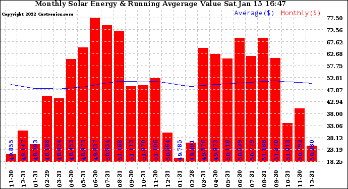 Solar PV/Inverter Performance Monthly Solar Energy Production Value Running Average