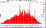 Solar PV/Inverter Performance Solar Radiation & Day Average per Minute