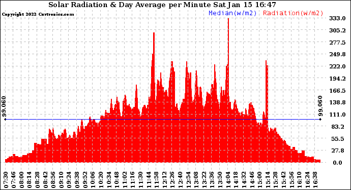 Solar PV/Inverter Performance Solar Radiation & Day Average per Minute