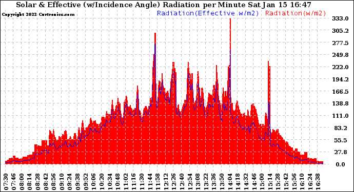 Solar PV/Inverter Performance Solar Radiation & Effective Solar Radiation per Minute