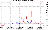 Solar PV/Inverter Performance Photovoltaic Panel Current Output