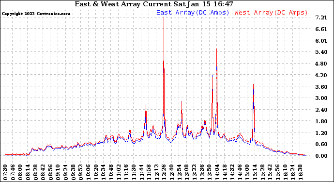 Solar PV/Inverter Performance Photovoltaic Panel Current Output