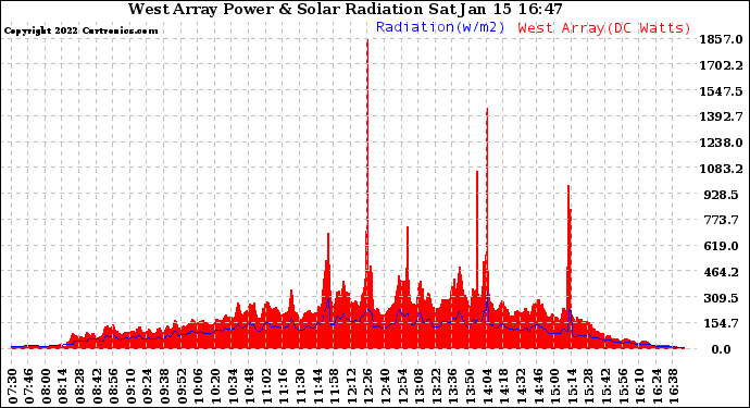 Solar PV/Inverter Performance West Array Power Output & Solar Radiation