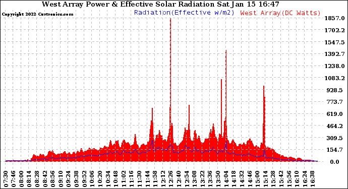 Solar PV/Inverter Performance West Array Power Output & Effective Solar Radiation