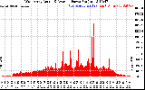 Solar PV/Inverter Performance West Array Actual & Average Power Output