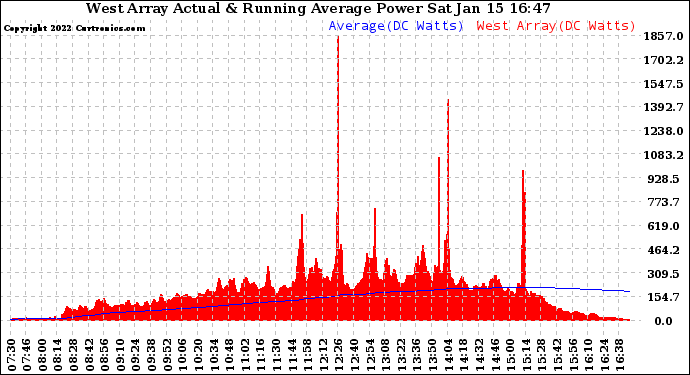 Solar PV/Inverter Performance West Array Actual & Running Average Power Output