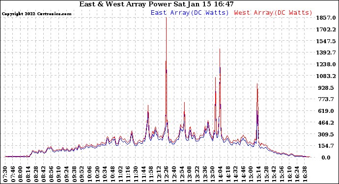 Solar PV/Inverter Performance Photovoltaic Panel Power Output