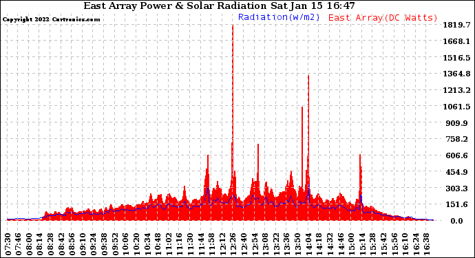 Solar PV/Inverter Performance East Array Power Output & Solar Radiation