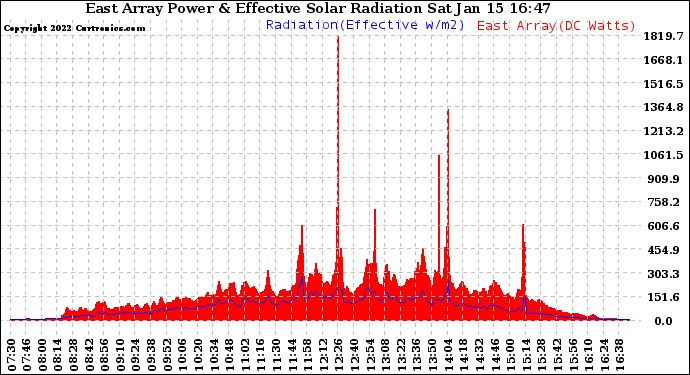 Solar PV/Inverter Performance East Array Power Output & Effective Solar Radiation