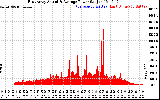 Solar PV/Inverter Performance East Array Actual & Average Power Output