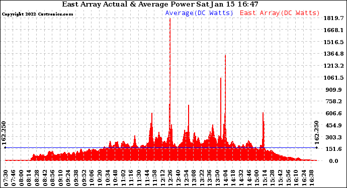 Solar PV/Inverter Performance East Array Actual & Average Power Output