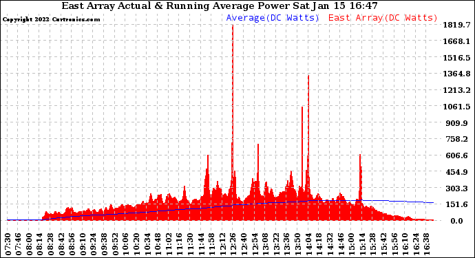 Solar PV/Inverter Performance East Array Actual & Running Average Power Output