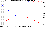 Solar PV/Inverter Performance Sun Altitude Angle & Sun Incidence Angle on PV Panels