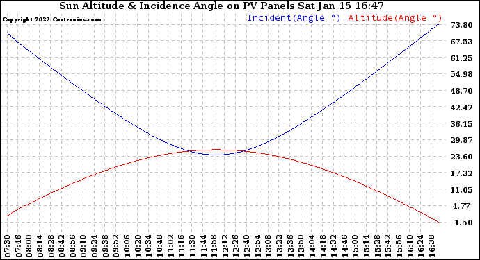 Solar PV/Inverter Performance Sun Altitude Angle & Sun Incidence Angle on PV Panels