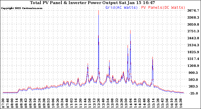 Solar PV/Inverter Performance PV Panel Power Output & Inverter Power Output