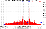 Solar PV/Inverter Performance Total PV Panel & Running Average Power Output