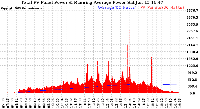 Solar PV/Inverter Performance Total PV Panel & Running Average Power Output