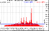 Solar PV/Inverter Performance Total PV Panel Power Output