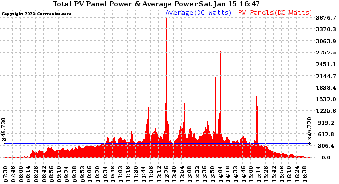 Solar PV/Inverter Performance Total PV Panel Power Output