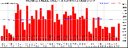 Milwaukee Solar Powered Home WeeklyProduction52ValueRunningAvg