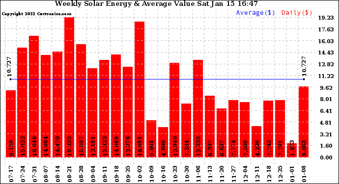 Solar PV/Inverter Performance Weekly Solar Energy Production Value