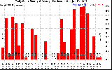 Solar PV/Inverter Performance Daily Solar Energy Production