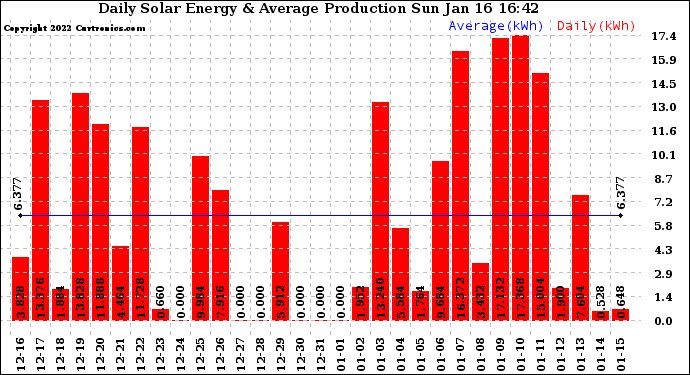 Solar PV/Inverter Performance Daily Solar Energy Production