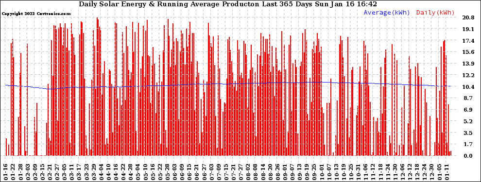 Solar PV/Inverter Performance Daily Solar Energy Production Running Average Last 365 Days