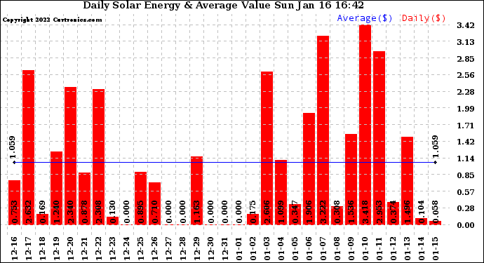 Solar PV/Inverter Performance Daily Solar Energy Production Value