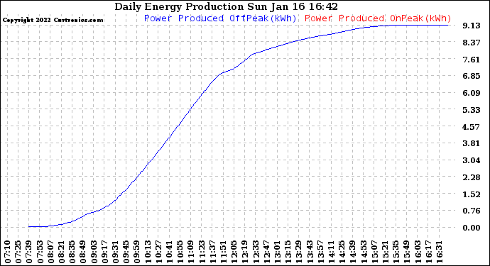 Solar PV/Inverter Performance Daily Energy Production