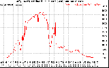 Solar PV/Inverter Performance Daily Energy Production Per Minute