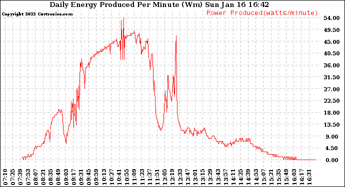 Solar PV/Inverter Performance Daily Energy Production Per Minute