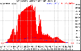 Solar PV/Inverter Performance Grid Power & Solar Radiation