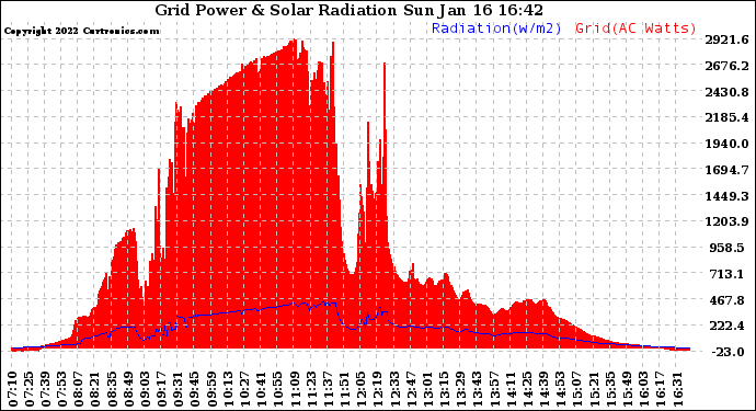 Solar PV/Inverter Performance Grid Power & Solar Radiation