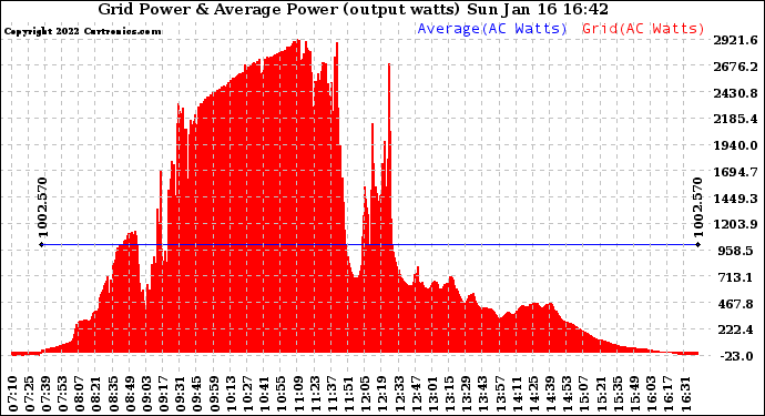 Solar PV/Inverter Performance Inverter Power Output