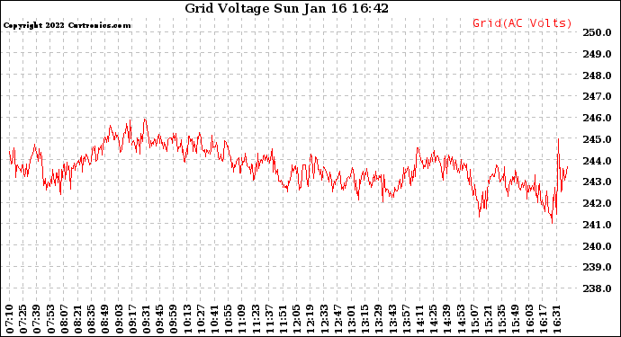 Solar PV/Inverter Performance Grid Voltage