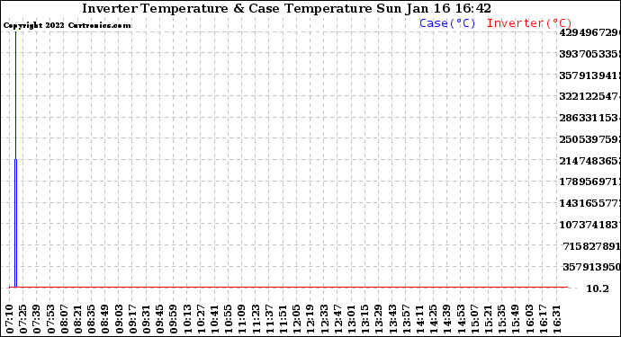 Solar PV/Inverter Performance Inverter Operating Temperature