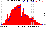 Solar PV/Inverter Performance Solar Radiation & Effective Solar Radiation per Minute