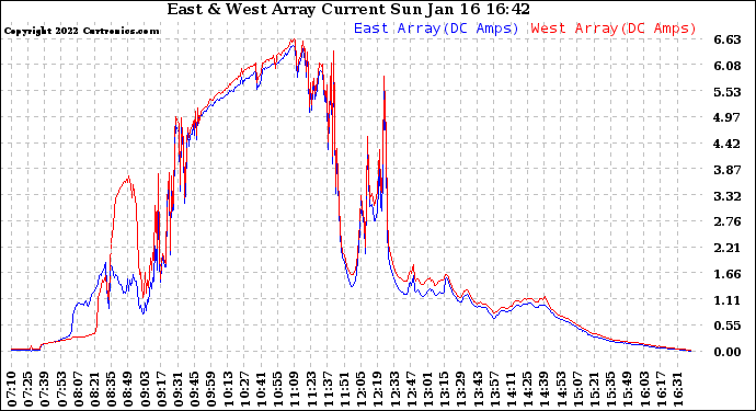 Solar PV/Inverter Performance Photovoltaic Panel Current Output