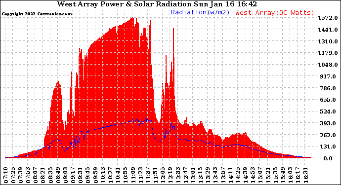 Solar PV/Inverter Performance West Array Power Output & Solar Radiation