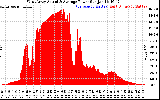 Solar PV/Inverter Performance West Array Actual & Average Power Output