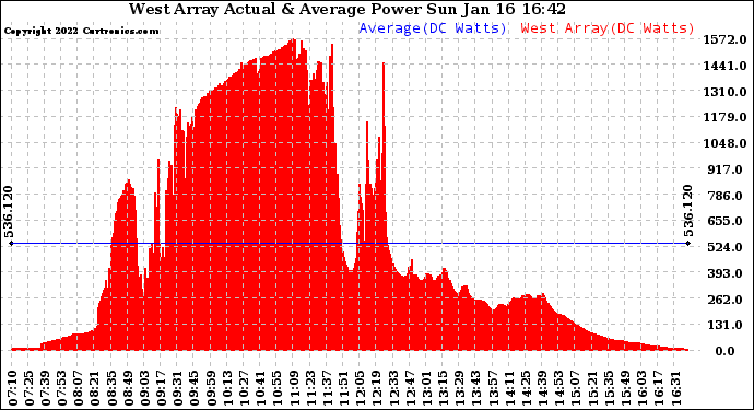 Solar PV/Inverter Performance West Array Actual & Average Power Output