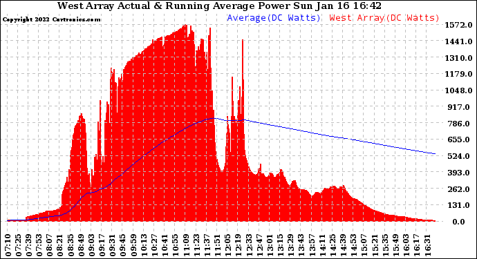 Solar PV/Inverter Performance West Array Actual & Running Average Power Output