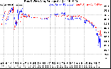 Solar PV/Inverter Performance Photovoltaic Panel Voltage Output