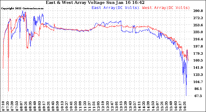 Solar PV/Inverter Performance Photovoltaic Panel Voltage Output