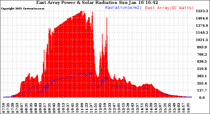 Solar PV/Inverter Performance East Array Power Output & Solar Radiation