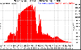 Solar PV/Inverter Performance East Array Actual & Average Power Output