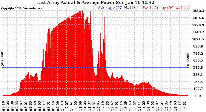 Solar PV/Inverter Performance East Array Actual & Average Power Output