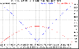 Solar PV/Inverter Performance Sun Altitude Angle & Azimuth Angle