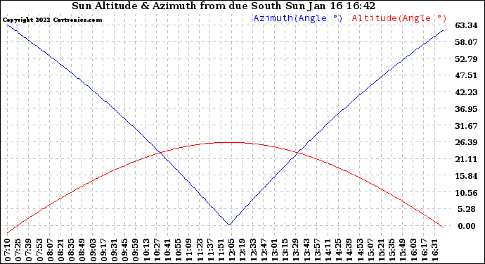 Solar PV/Inverter Performance Sun Altitude Angle & Azimuth Angle